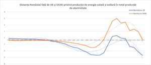 grafic Convergenta Romaniei cu media UE si media OCDE cristian paun - em360