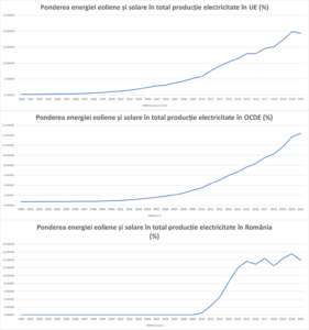 grafic evolutia ponderii energiei cristian paun - em360