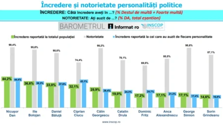 sondaj personalitati politice em360