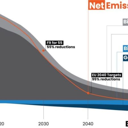 Legea UE privind clima un obiectiv de reducere a emisiilor cu 90 la sută pentru 2040 em360