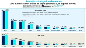 Intenție vot alegeri parlamentare AUR ajunge aproape cât următoarele trei partide la un loc em360